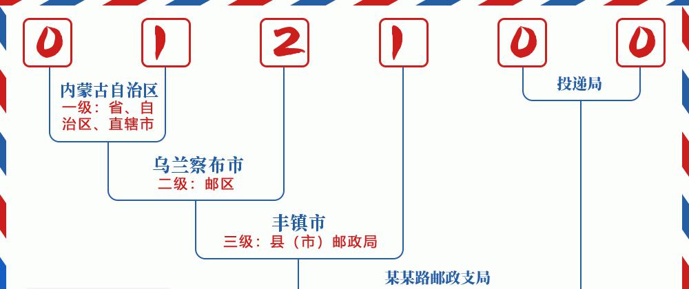 邮编012100含义