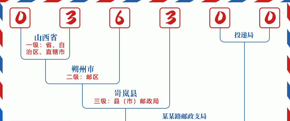 邮编036300含义