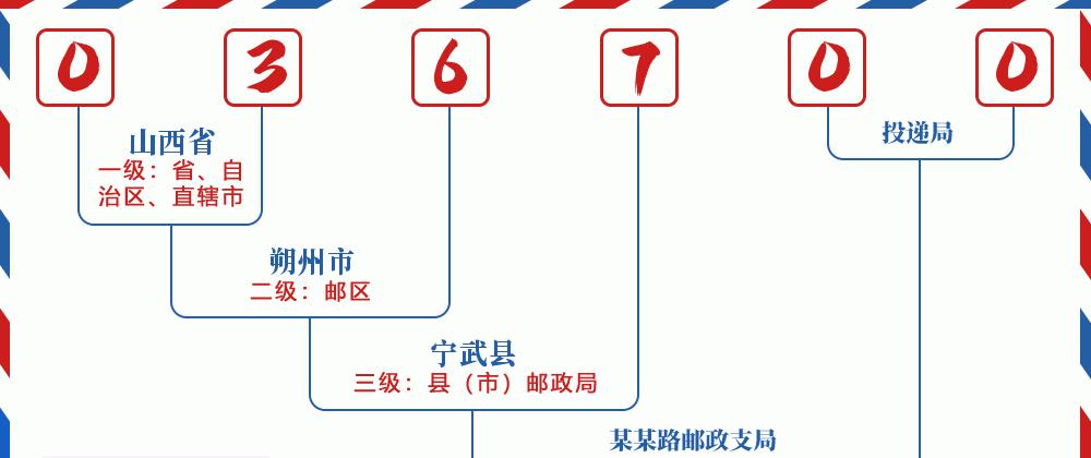 邮编036700含义