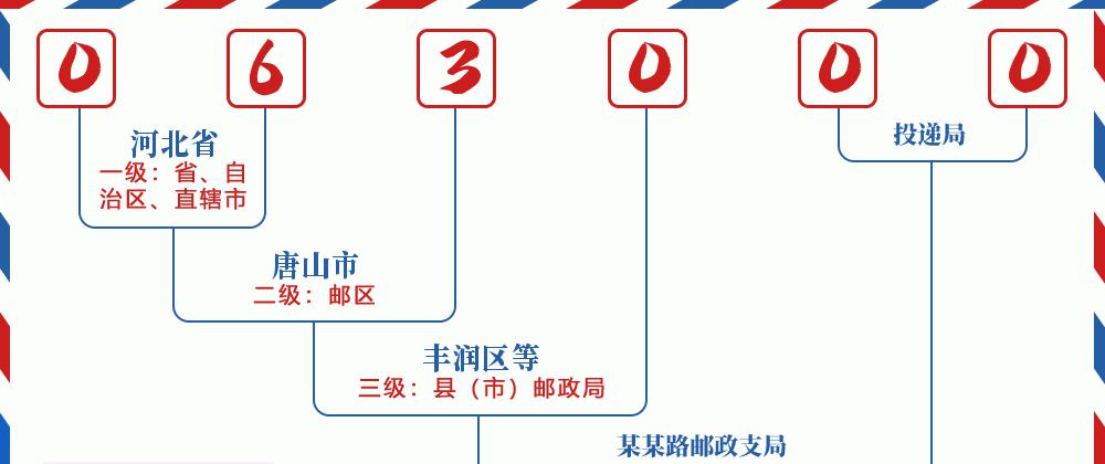 邮编063000含义