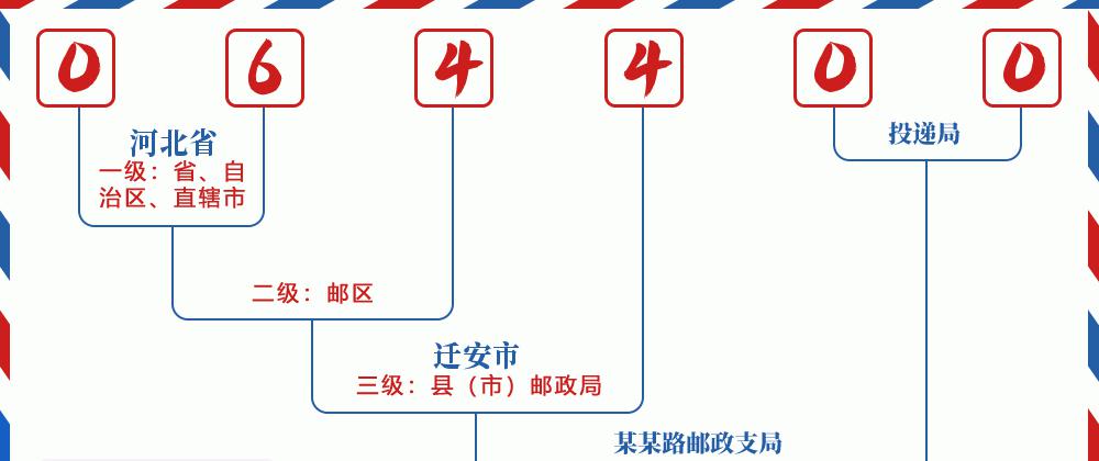 邮编064400含义