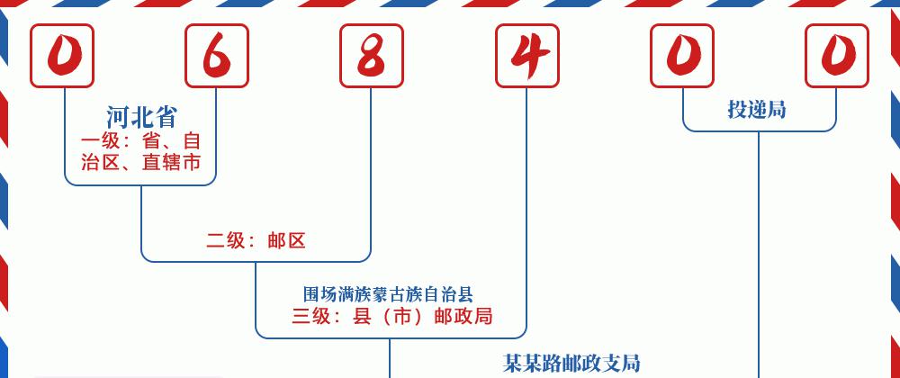 邮编068400含义