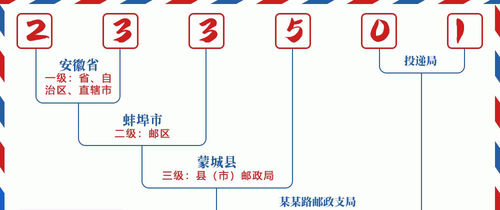 邮编233501含义