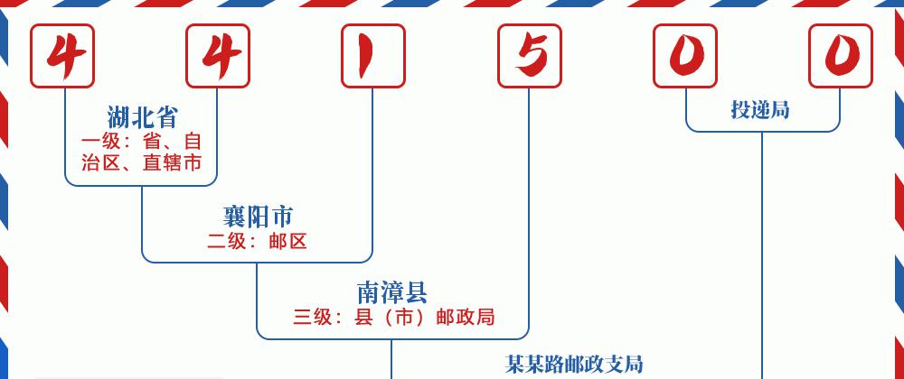 邮编441500含义