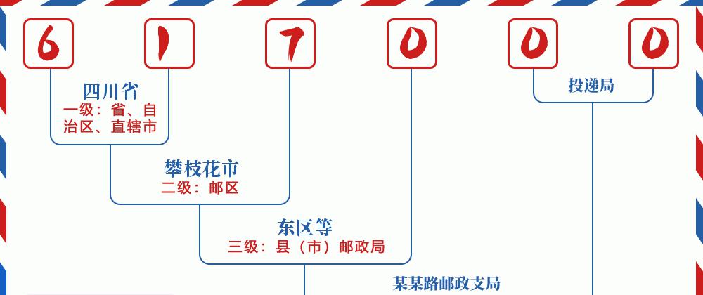 邮编617000含义